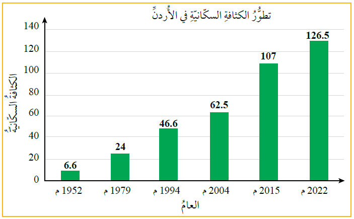 تطور الكثافة السكانية في الأردن